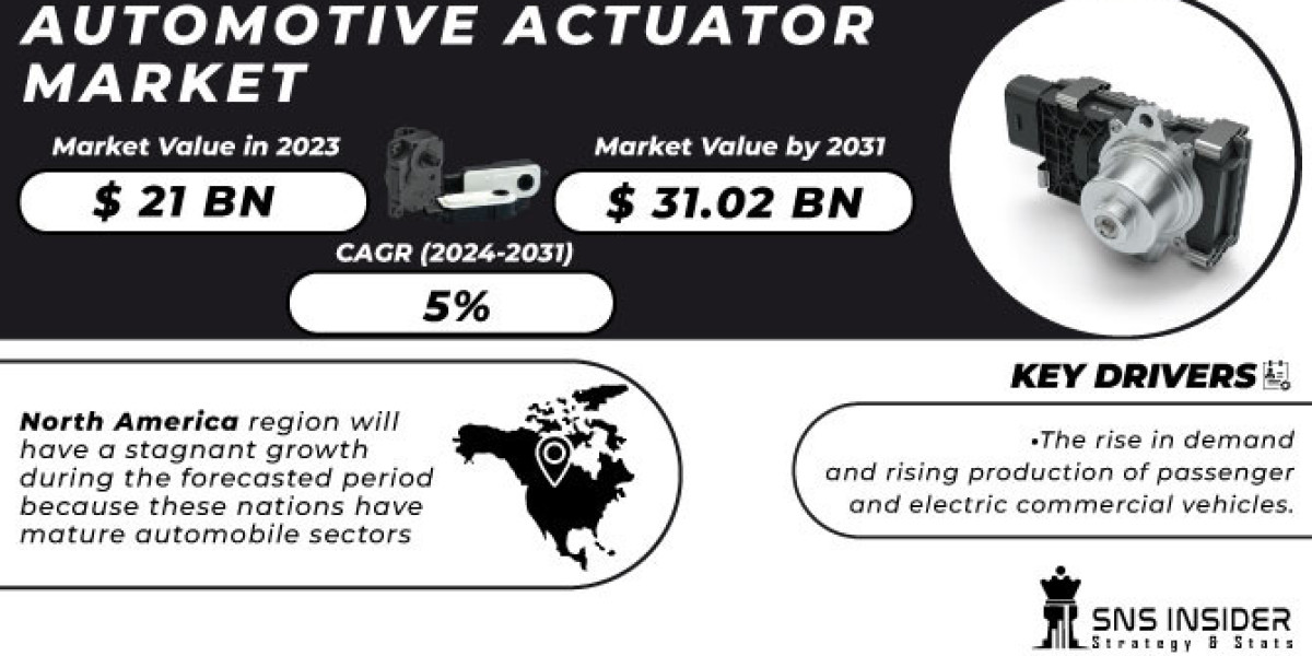 Automotive Actuators Market: Understanding SWOT Analysis & Future Prospects