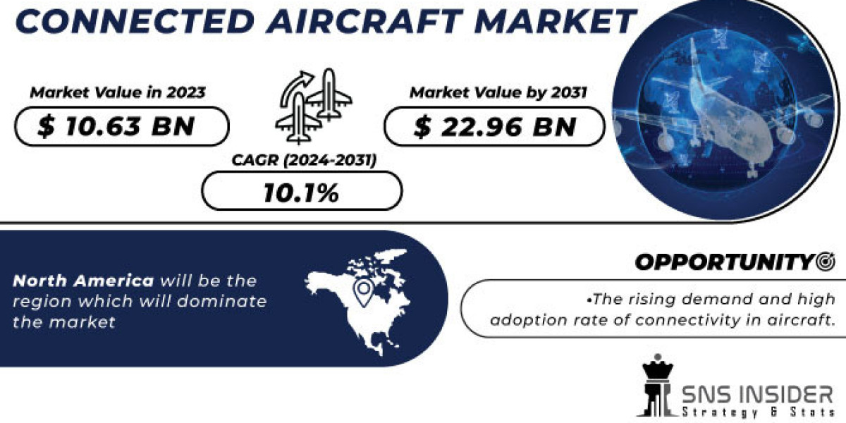 Connected Aircraft Market: Size, Share & Business Insights